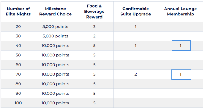 Guide to IHG Club Lounges: Access and Benefits 3 An annual pass to the IHG Club Lounges