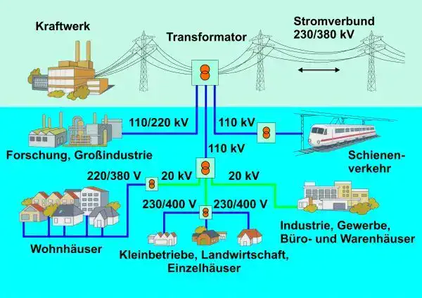 Carrington Event 2.0 droht früher als erwartet: Studie korrigiert Risiko massiv nach oben 2 <strong>Geomagnetische Stürme erzeugen in langen Leitungen geomagnetisch induzierte Ströme (GIC), die zu extrem hohen, sich aufsummierenden Spannungsspitzen in Transformatoren führen. Diese können überhitzen und zerstört werden – vor allem die großen Leistungstransformatoren in Umspannwerken (220–380 kV).</strong><br /><strong>Die Übersicht zeigt die kritischen Stellen im Netz:</strong><br /> <strong>Swiss Re schätzt (in Kooperation u. a. mit RWTH Aachen): Bei einem Carrington-ähnlichen Sturm könnten bis zu 10 % aller großen Transformatoren schwer beschädigt werden – mit monate- bis jahrelangen Blackout-Folgen.</strong>