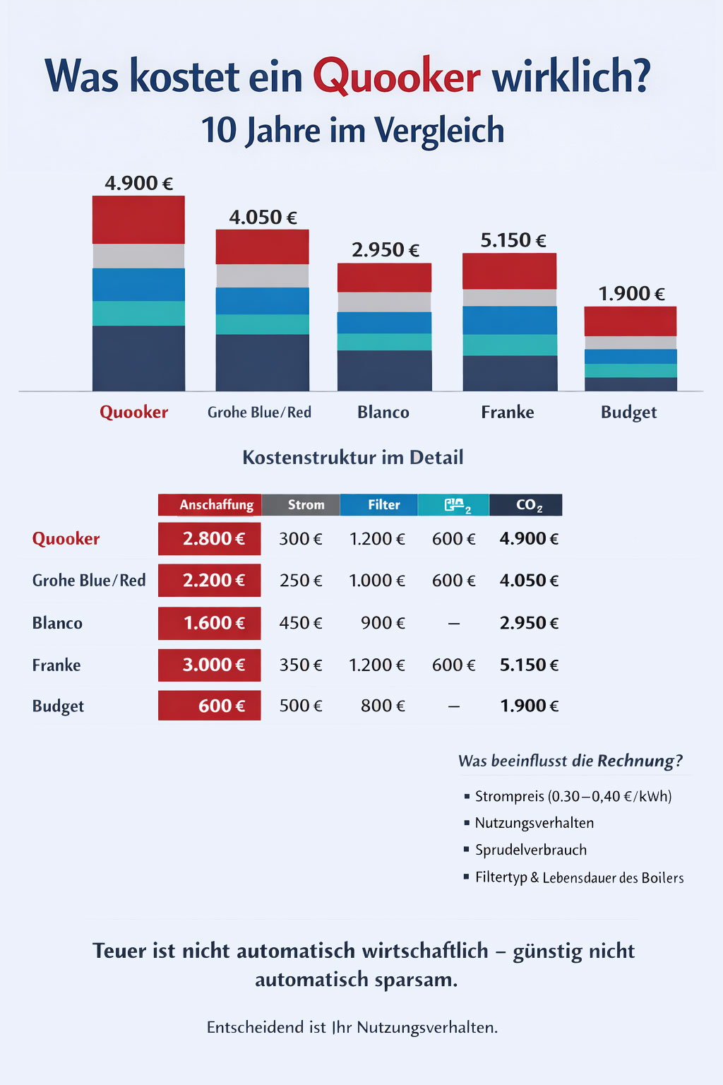 Quooker-Alternativen Kosten