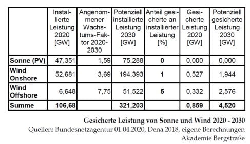 Gesicherte Leistung EE 2020-2030