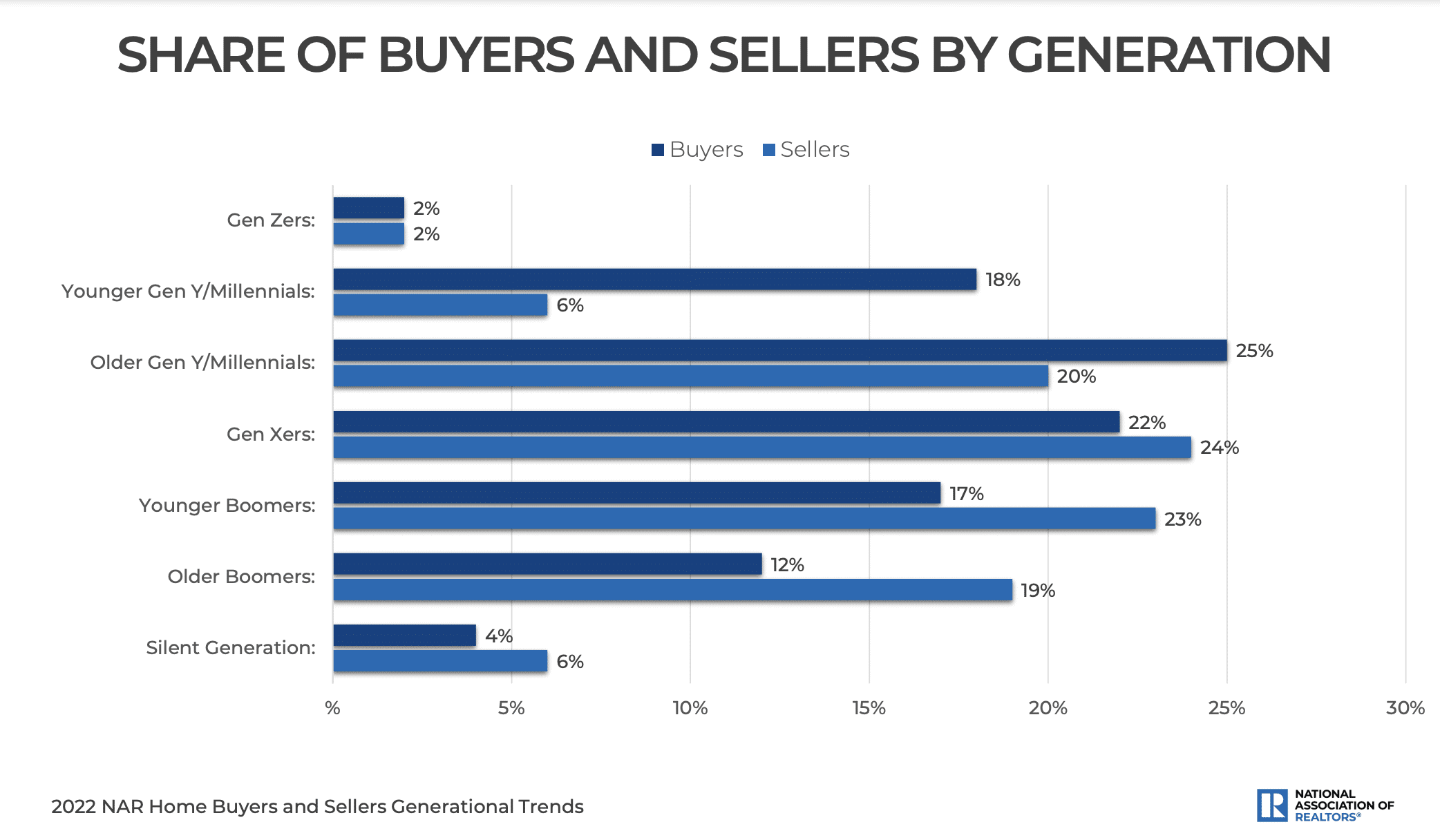 Real Estate Social Media Marketing 101: Best Tips For Realtors 2 The percentage of buyers and sellers by generation