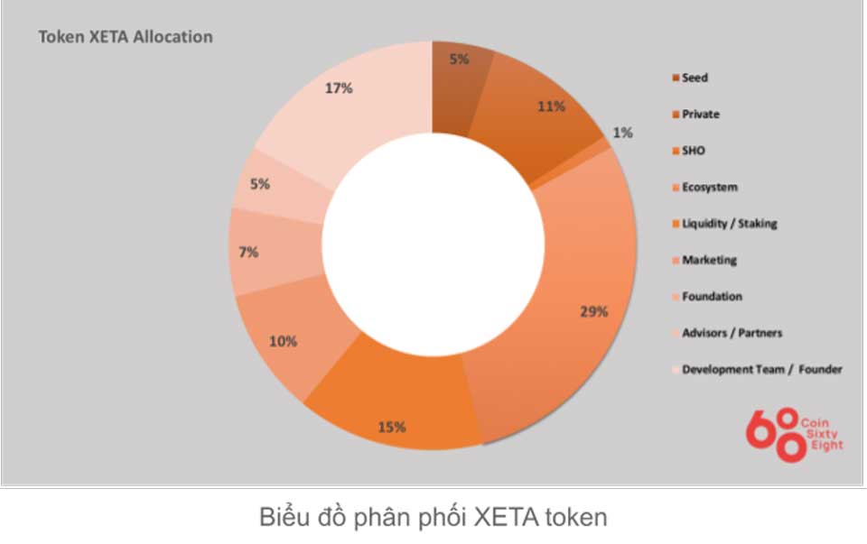 Xana Token Allocation Xana Token Allocation
