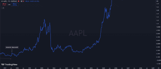 Precio de la acción de Apple desde 1998 a 2006.