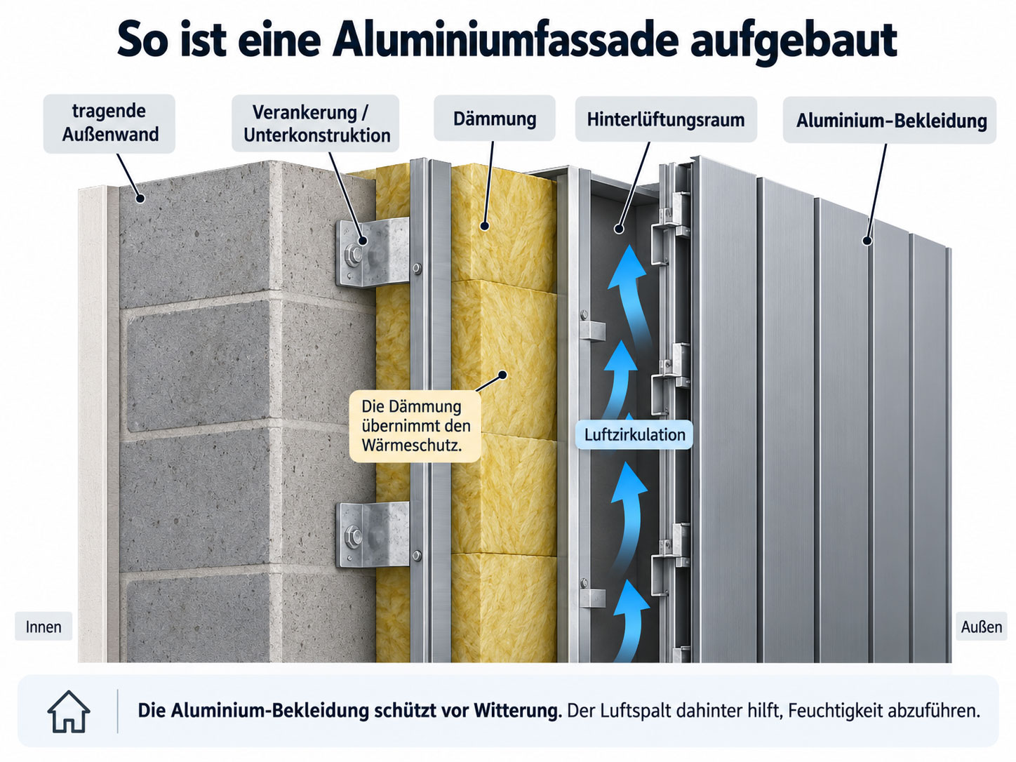 Schnitt durch eine Aluminiumfassade mit Außenwand, Unterkonstruktion, Dämmung, Hinterlüftungsraum und Aluminium-Bekleidung.