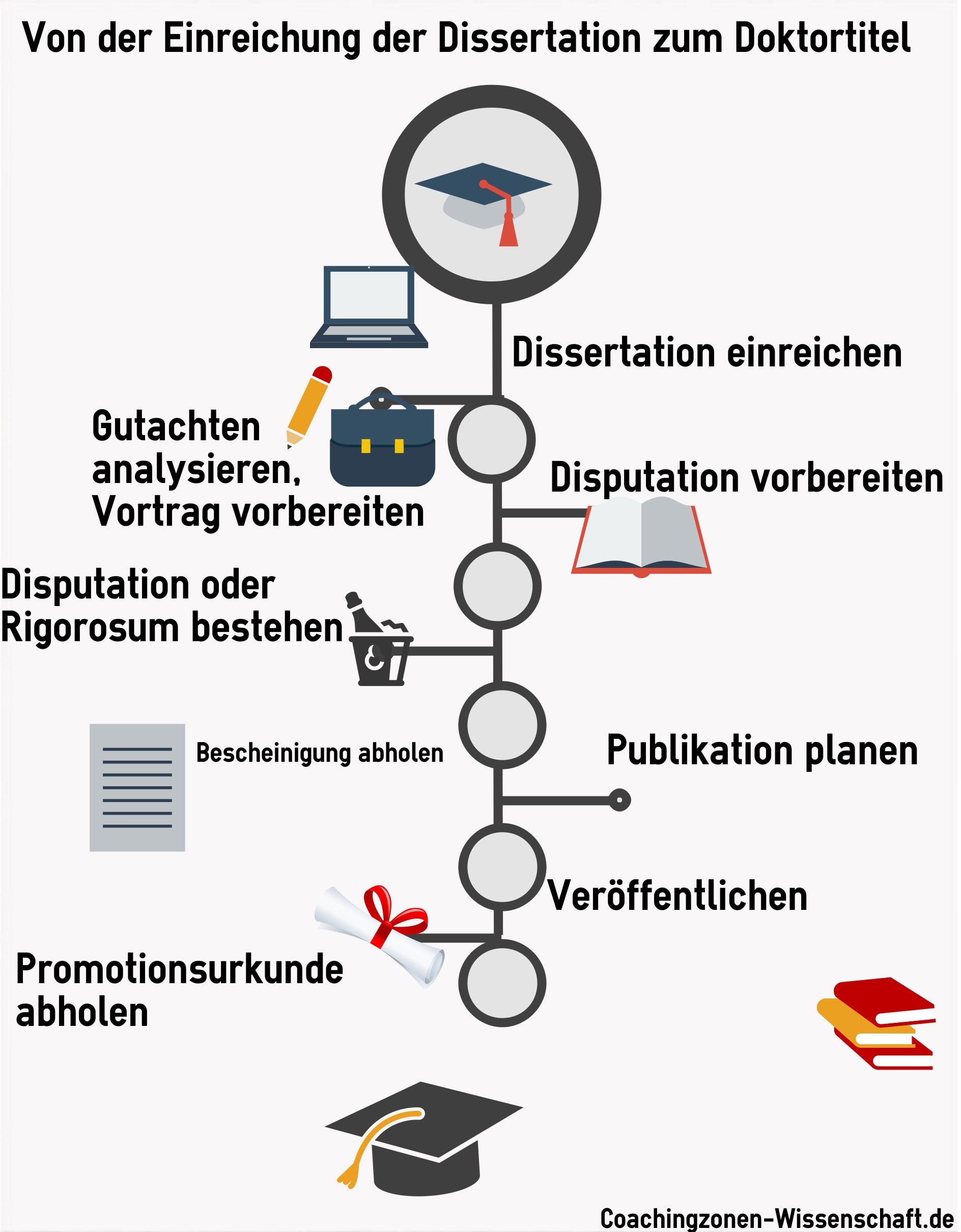 Wie Du Deine Disputation planen kannst 1 Disputation vorbereiten