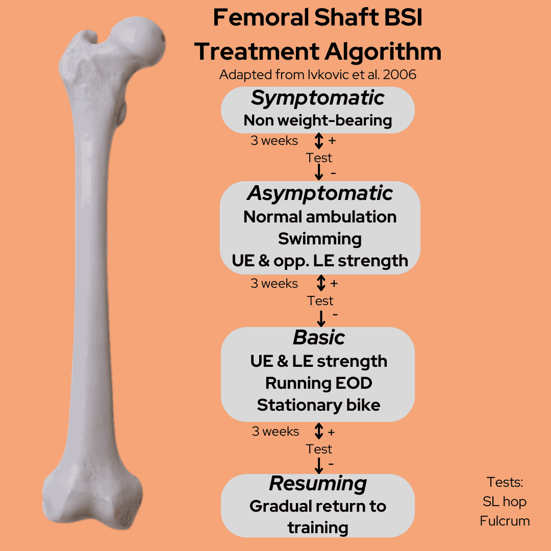 Femoral Shaft BSI Treatment Algorithm with activity stages.