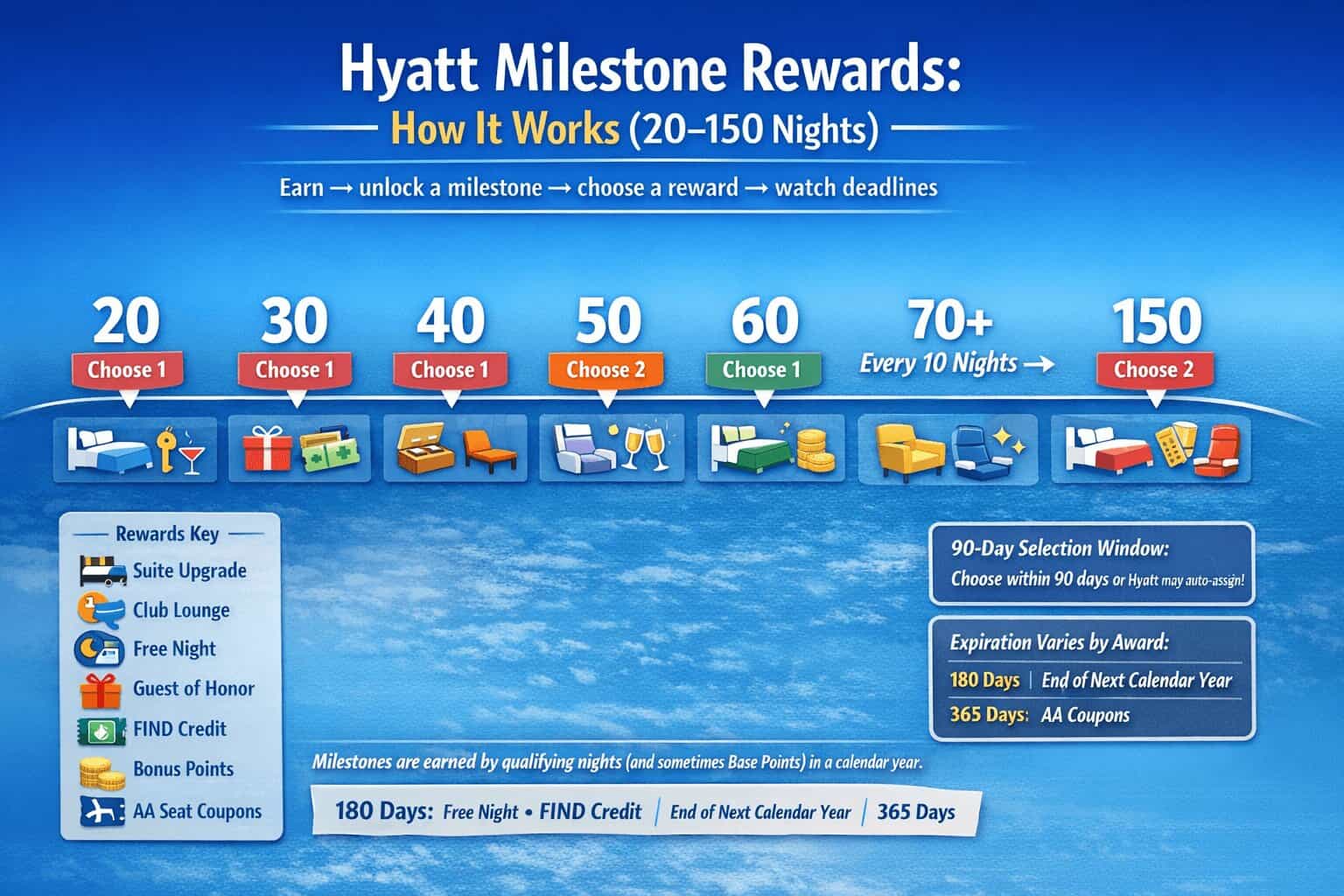 Hyatt Milestone Rewards: Which Choice Is Best at 20, 30, 40, 50, 60, 70+ Nights? (World of Hyatt Deep Dive) 1 How Hyatt Milestones Rewards Work