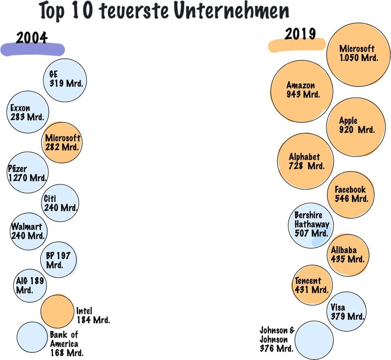 Warum Unternehmen scheitern