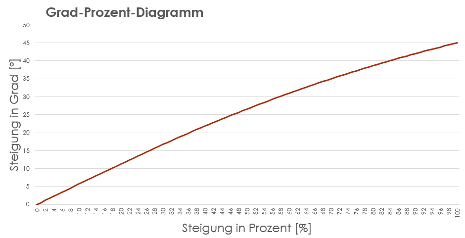 Steigung Prozent - Grad - Diagramm