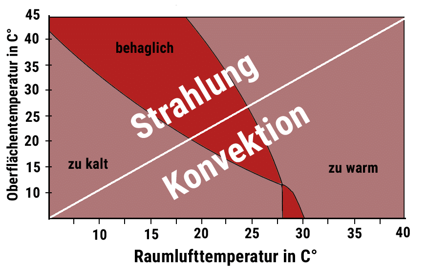 Thermische Behaglichkeit