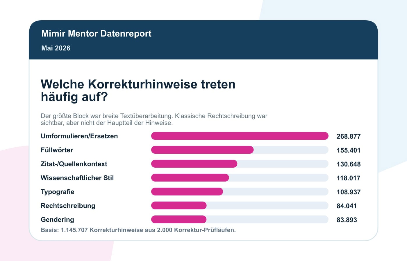 Korrektur-Statistik Mai 2026: Die Häufigsten Hinweise In Wissenschaftlichen Arbeiten 3 Häufigste Korrekturhinweise in wissenschaftlichen Arbeiten im Mimir Korrekturreport Mai 2026