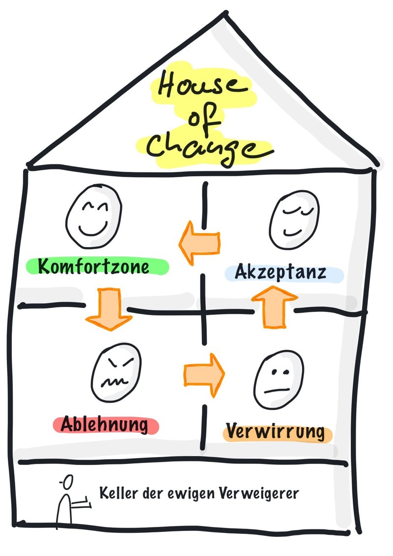 House of Change - Haus der Veränderung