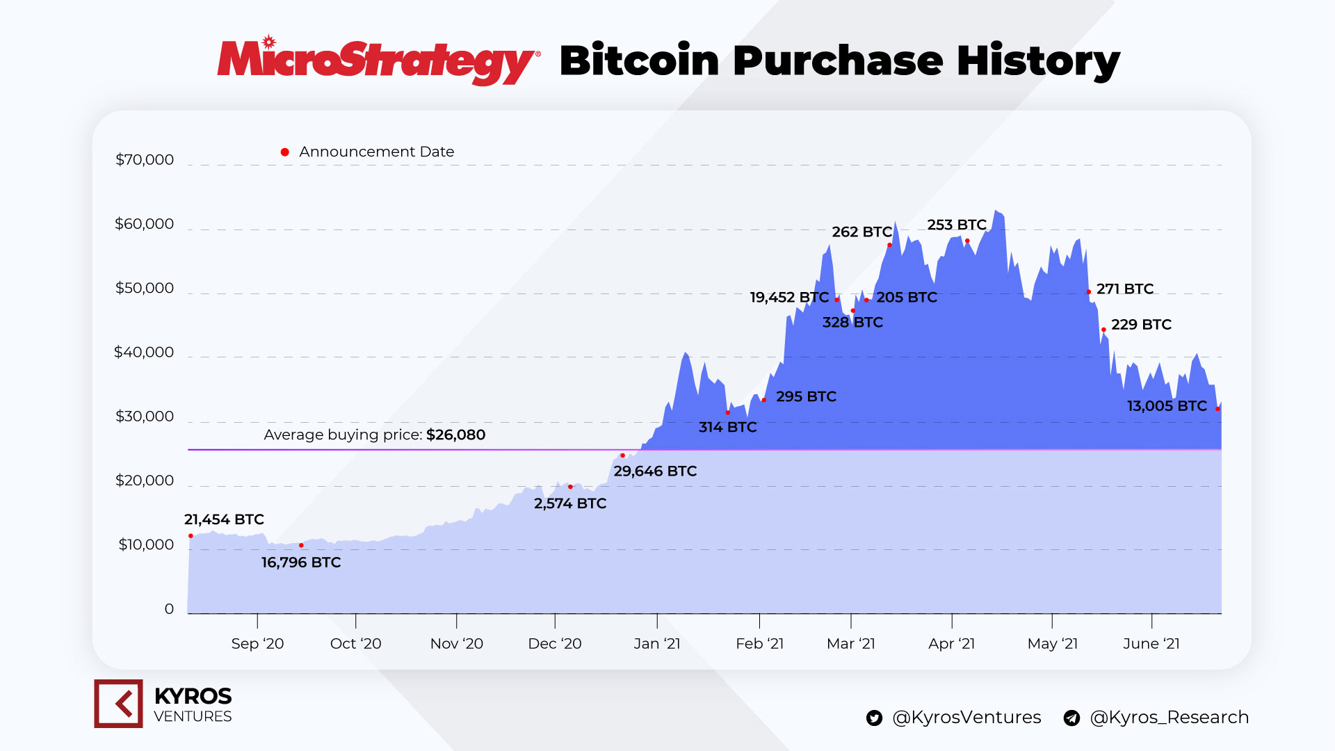 Crypto Lighthouse # 5: Game of Thrones between ecosystems 2 MicroStrategy-6-2021