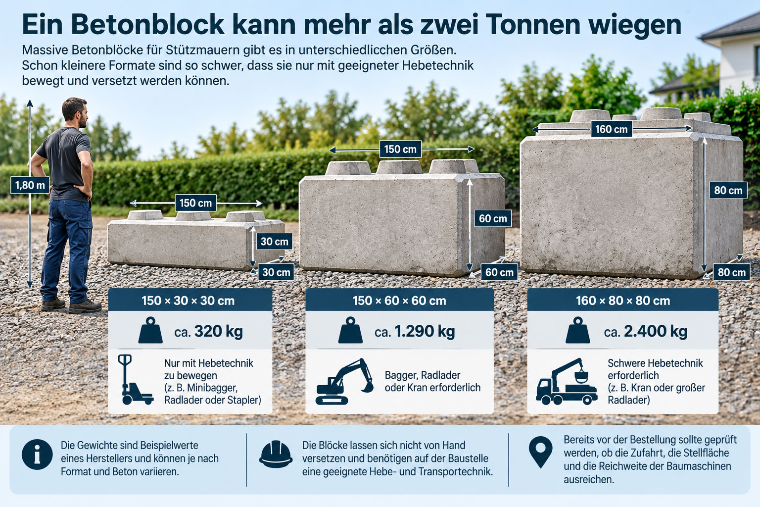 Vergleich von drei Betonblöcken mit 320, 1.290 und 2.400 Kilogramm Gewicht sowie Größenangaben und einer Person als Maßstab.