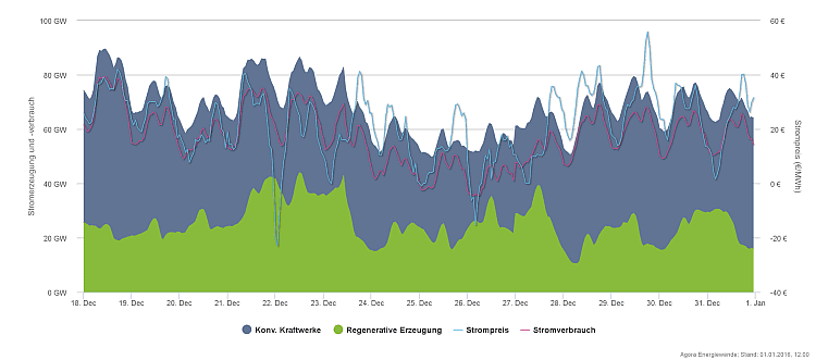 151218-151231 - Stromerzeugung und Stromverbrauch