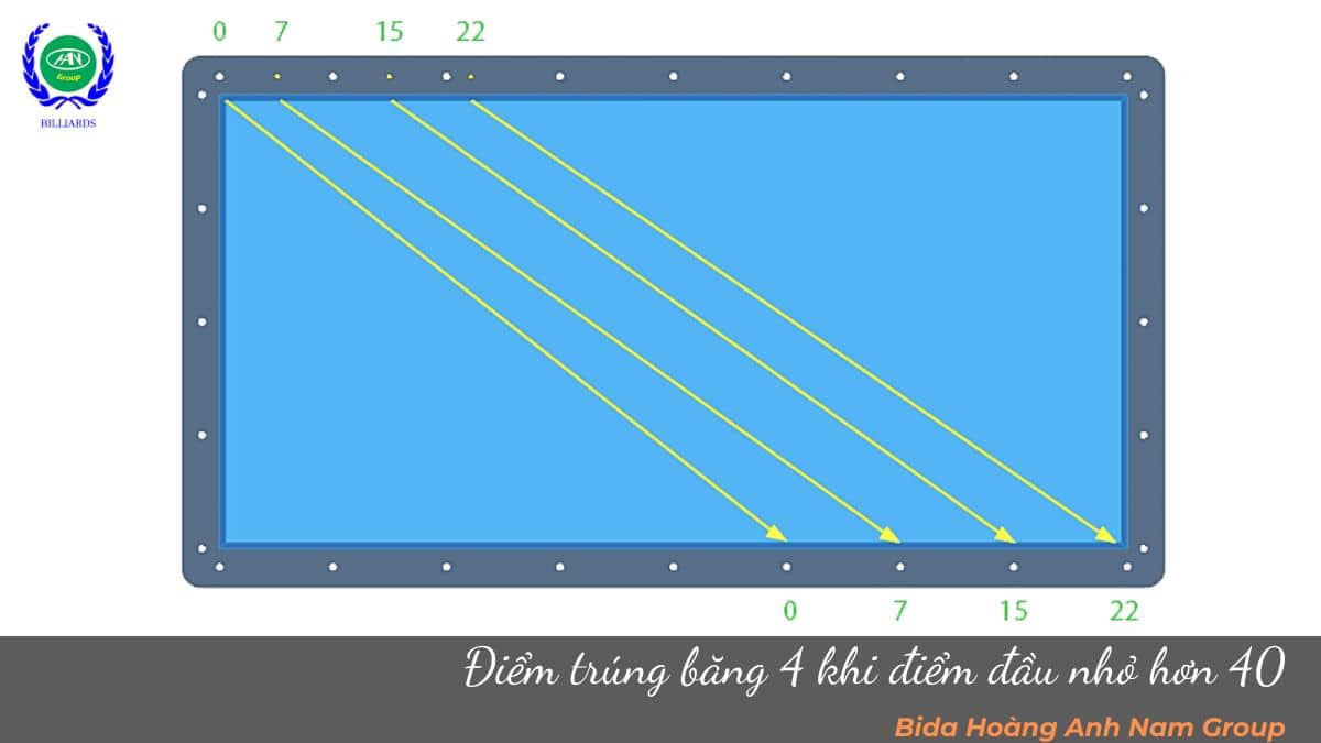 Điểm trúng băng 4 khi điểm đầu nhỏ hơn 40