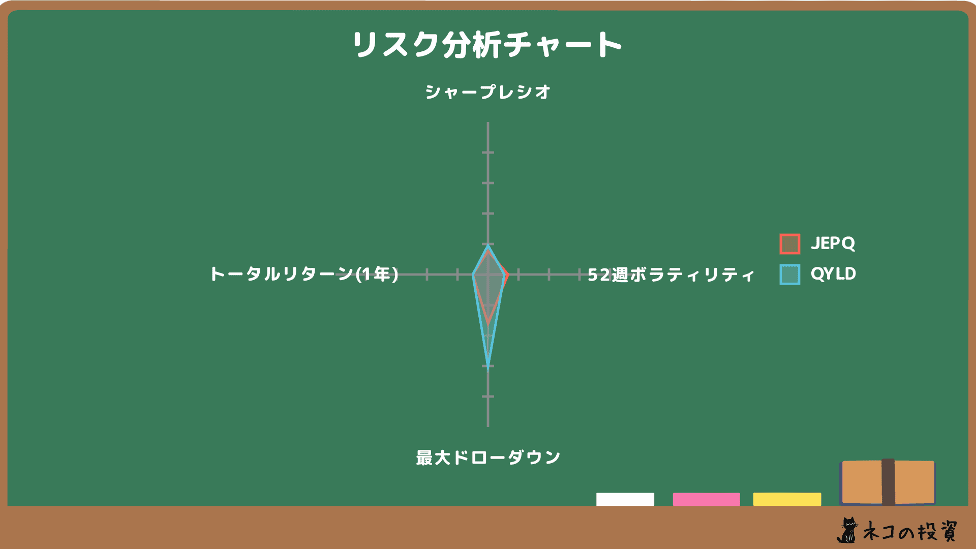 JEPQとQYLDのリスクファクター分析