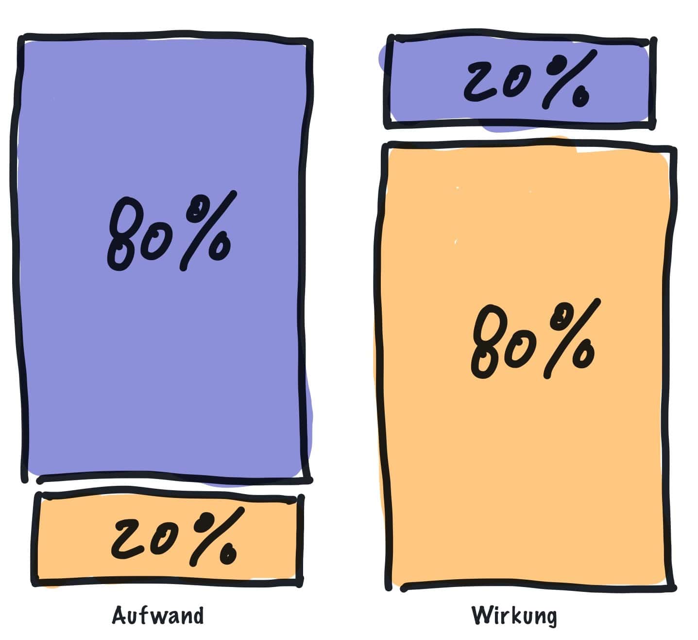Pareto Prinzip