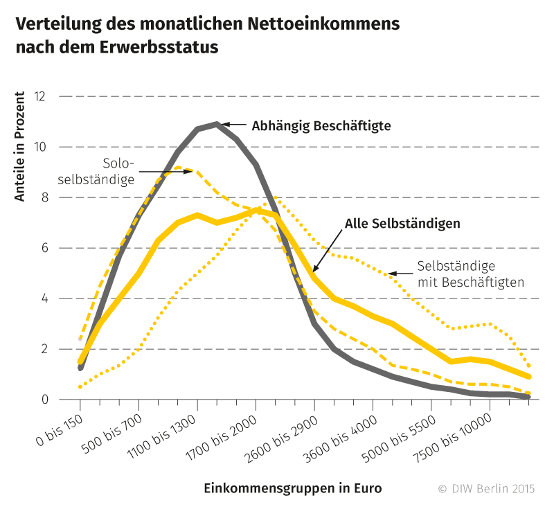 Grafik Gehaltsvergleich: Selbstständige und fest Angestellte
