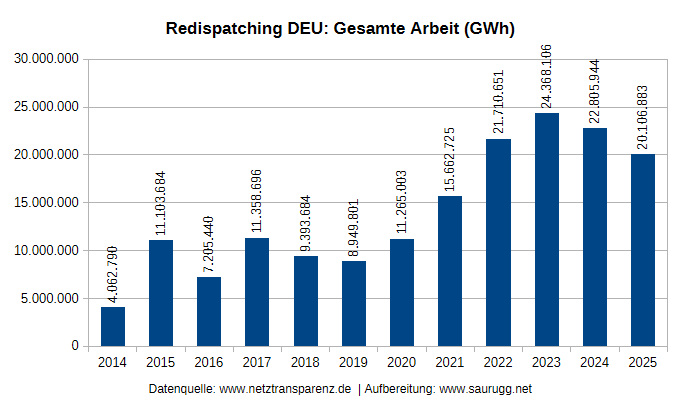 Redispatchmaßnahmen im deutschen in GWh Redispatchmaßnahmen Im Deutschen In Gwh