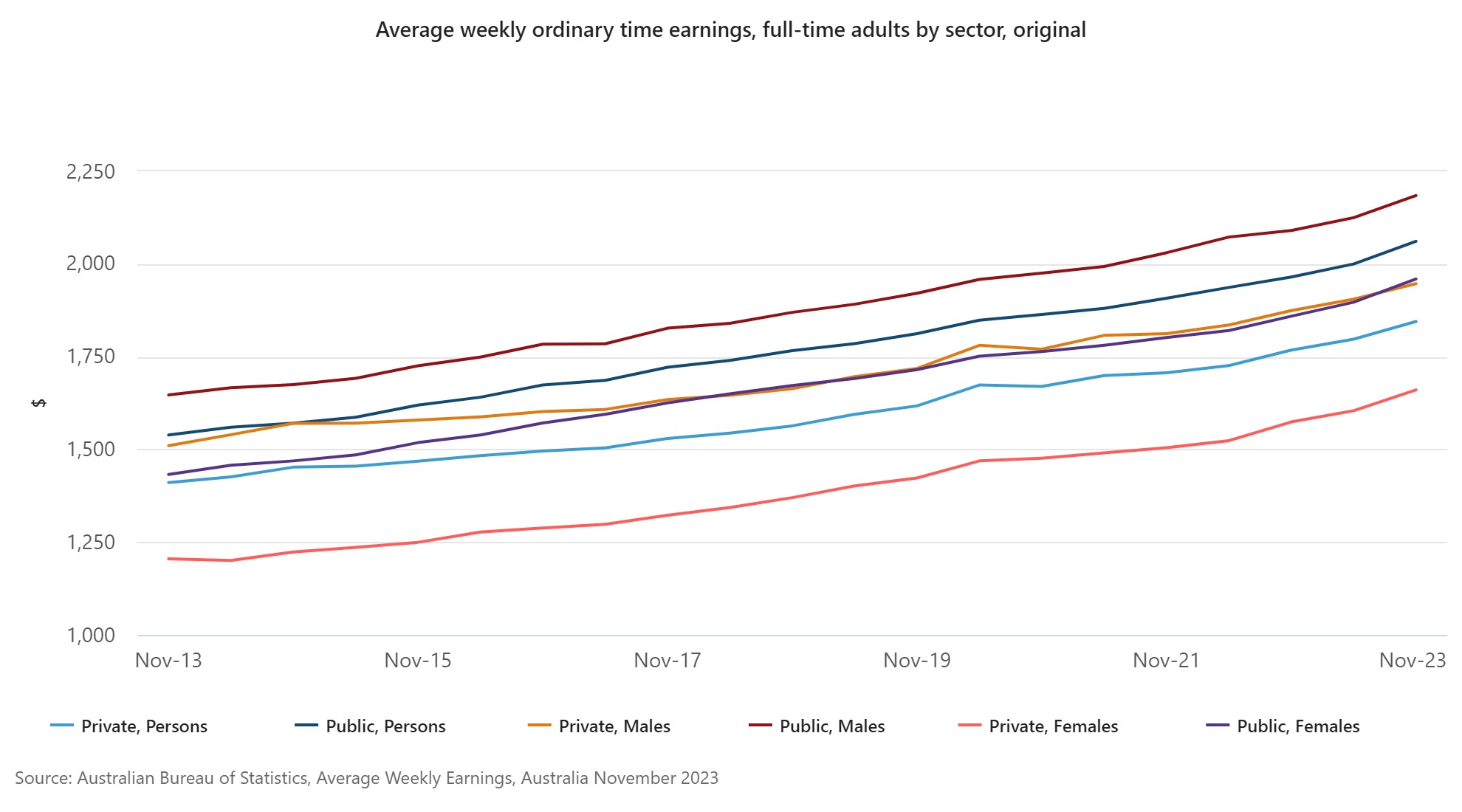 Average Salary Australia (2024): weekly earnings by gender and sector