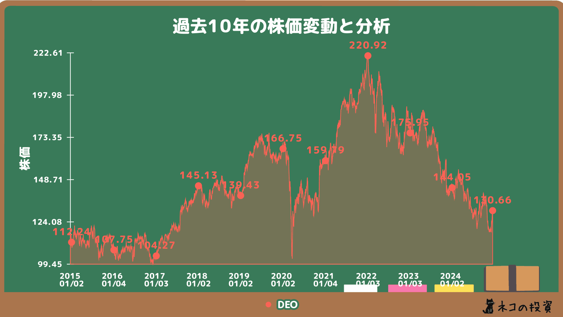 DEOの過去10年の株価チャート