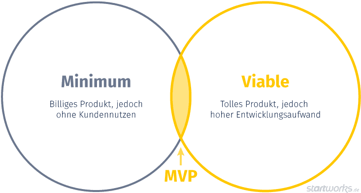 MVP – Schnittpunkt aus Minimum und Viable Product