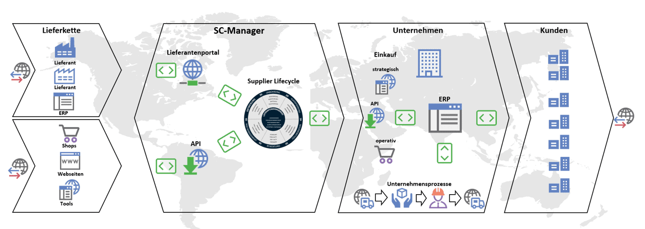 SC Manager: Digital hub in the supply chain