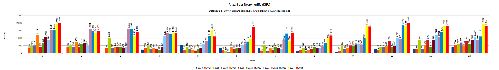 DEU-R-Anzahl der Eingriffe Deu R Anzahl Der Eingriffe