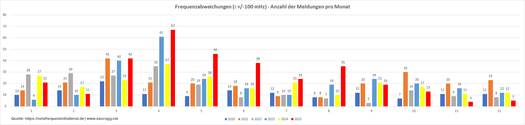 frequenzabweichungen - Anzahl pro Monat Frequenzabweichungen anzahl pro monat