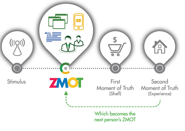 ZMOT