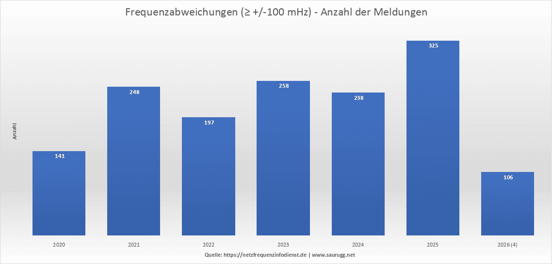 Frequenzabweichungen - Anzahl pro Jahr Frequenzabweichungen anzahl pro jahr