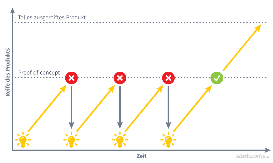 Grafik: Das MVP als Test des Geschäftsmodells