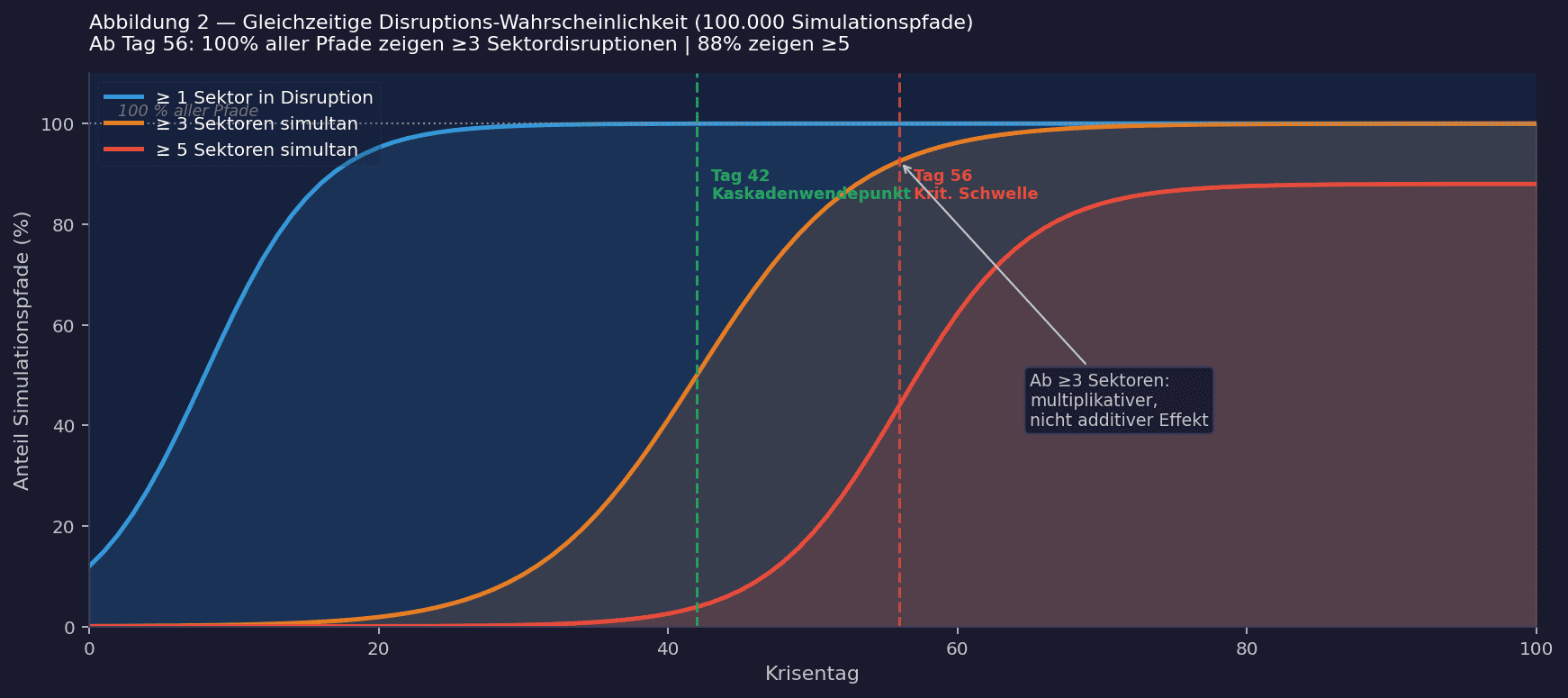 GfKV-Newsletter 19 - Abb. 2 - Gleichzeitige Disruptions-Wahrscheinlichkeit GfKV Newsletter 19 Abb. 2 Gleichzeitige Disruptions Wahrscheinlichkeit