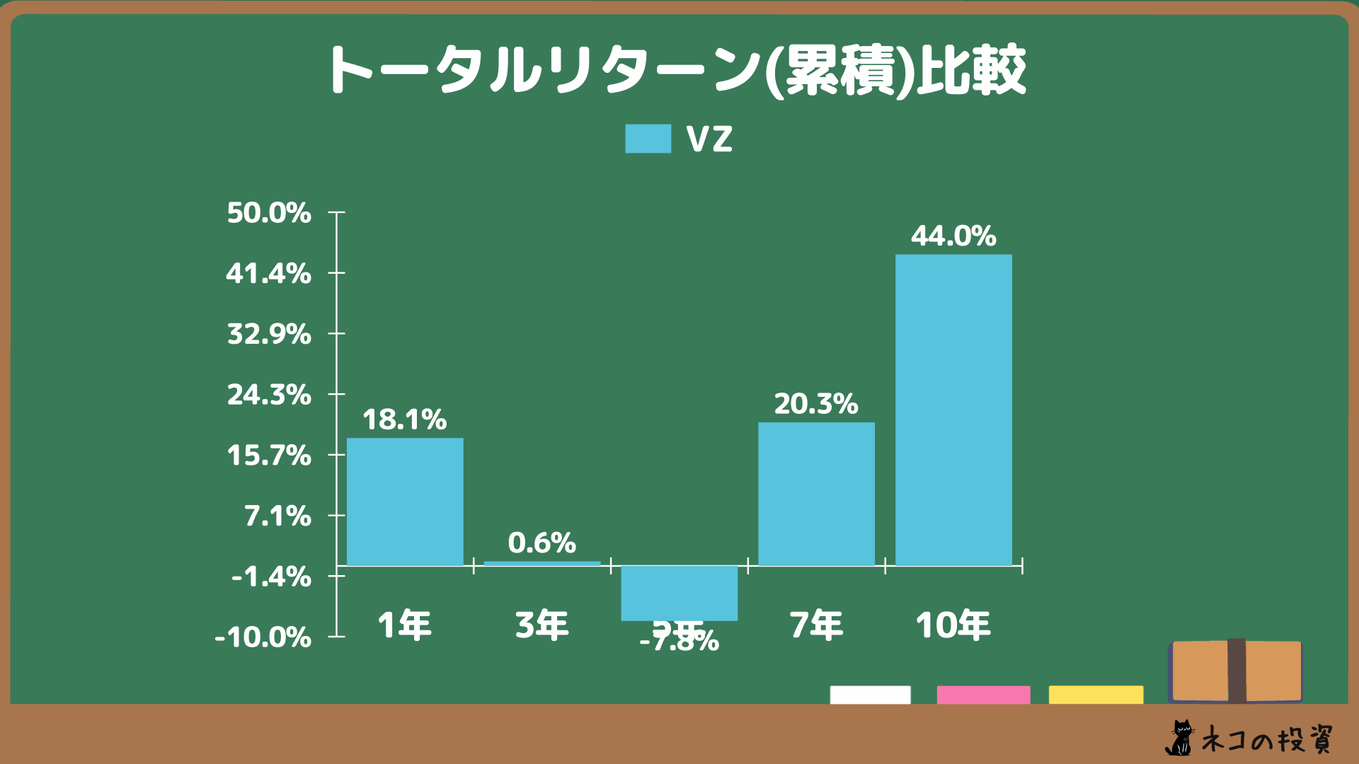 VZの過去に投資していた場合の累積トータルリターン