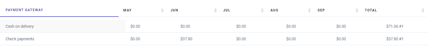 Monthly payment gateways report list