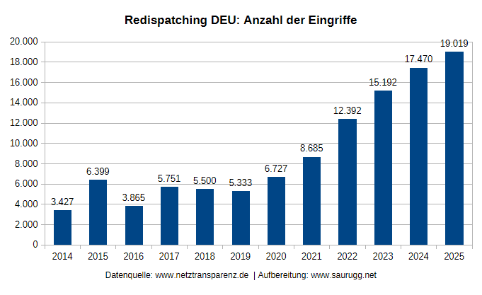 Redispatching DEU Anzahl der Eingriffe Redispatching Deu Anzahl Der Eingriffe