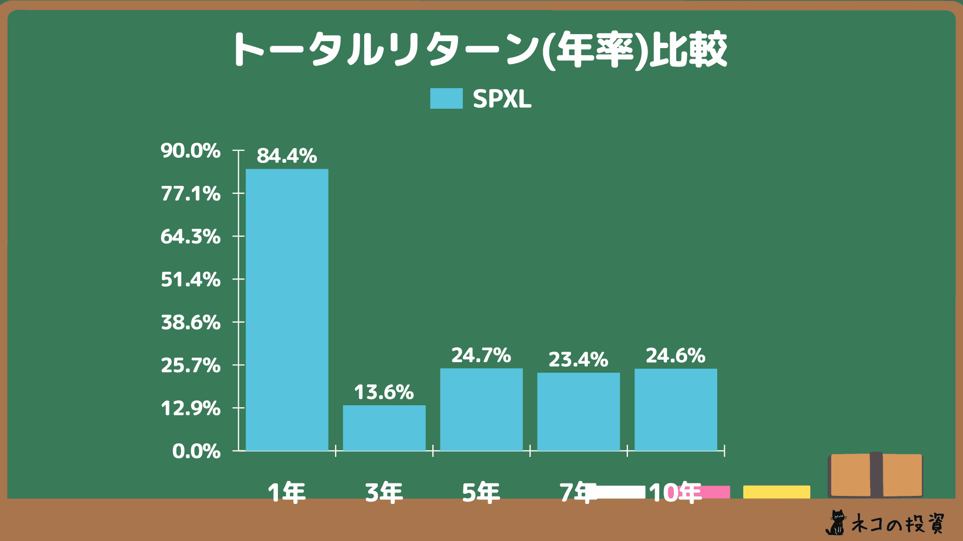 SPXLの年率(CAGR)トータルリターン