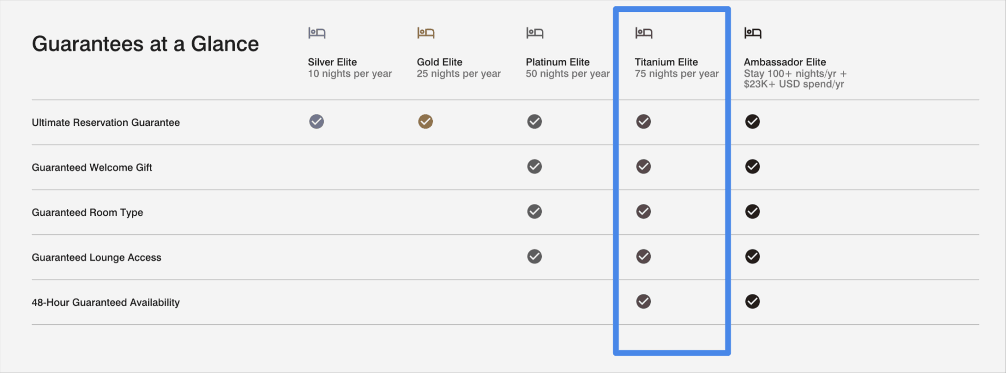 Marriott Titanium Elite Benefits: Everything You Need to Know 4 Marriott Bonvoy Elite Benefit Guarantees for Titanium
