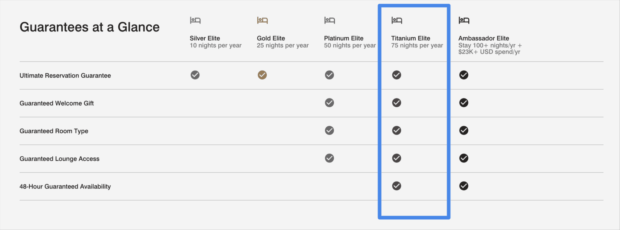 Marriott Titanium Elite Benefits: Everything You Need to Know 4 Marriott Bonvoy Elite Benefit Guarantees for Titanium