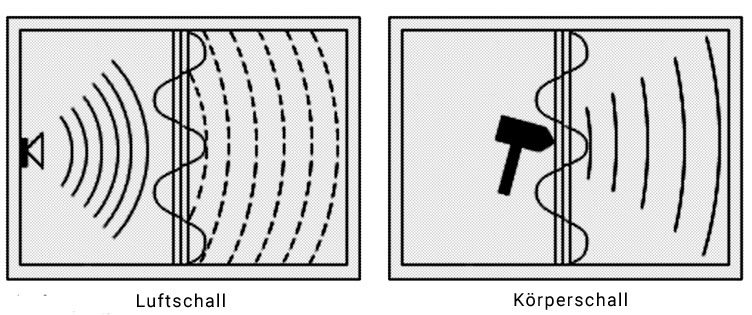 Luftschall und Körperschall im Vergleich
