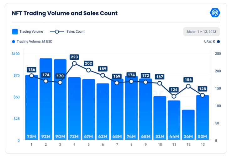 SVB collapse engulfs NFT trading volume 2 1679024633 560 SVB collapse engulfs NFT trading volume