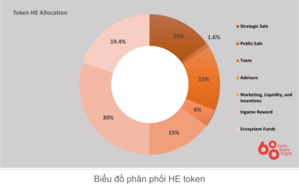 Token allocation Token allocation