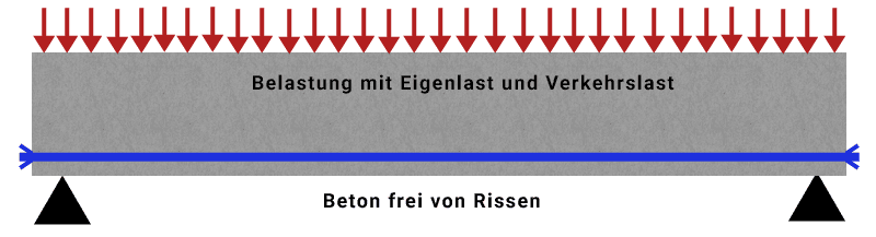 Funktionsweise Spannbeton unter Belastung