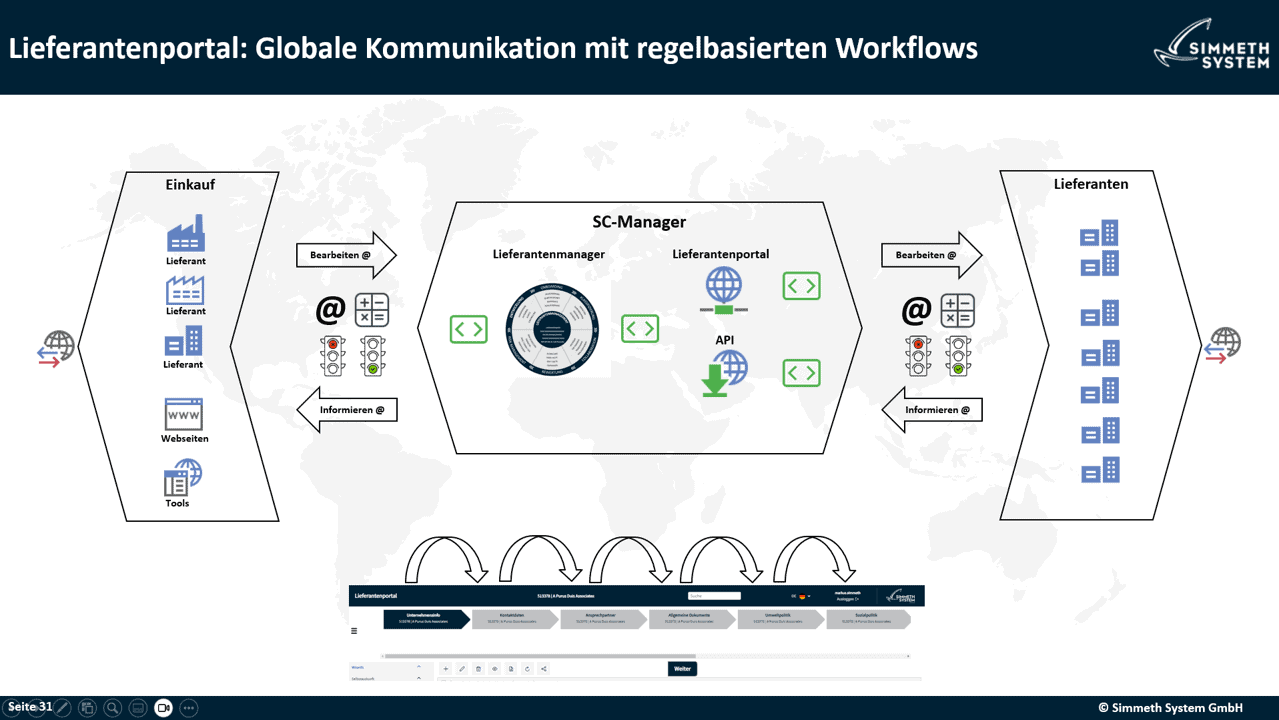 SC-Manager: Workflow-controlled communication via a supplier portal for supplier development