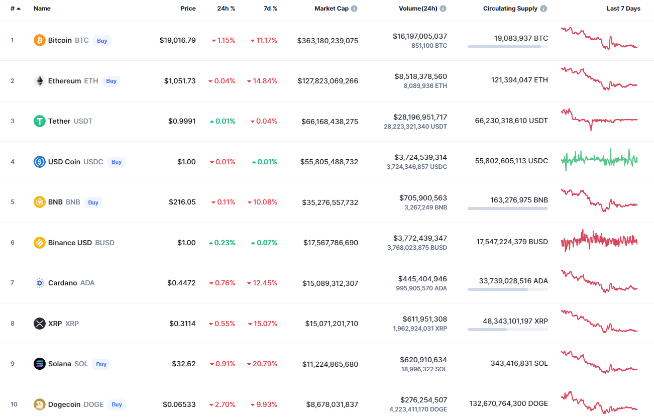 BTC, BNB and ADA Price Analysis on July three 1 Top Coins According to CoinMarketCap