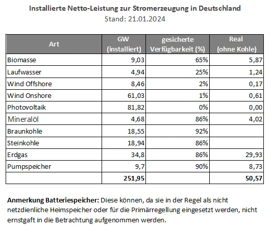 Installierte Netto Leistung Zur Stromerzeugung In Deutschland