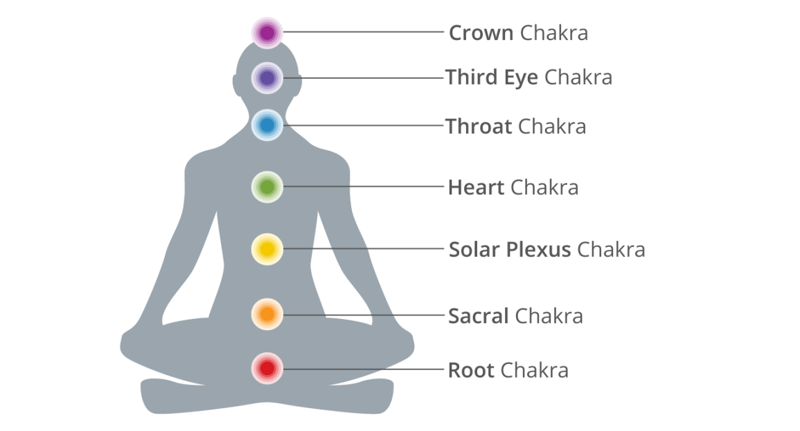 seven main chakras down the spine