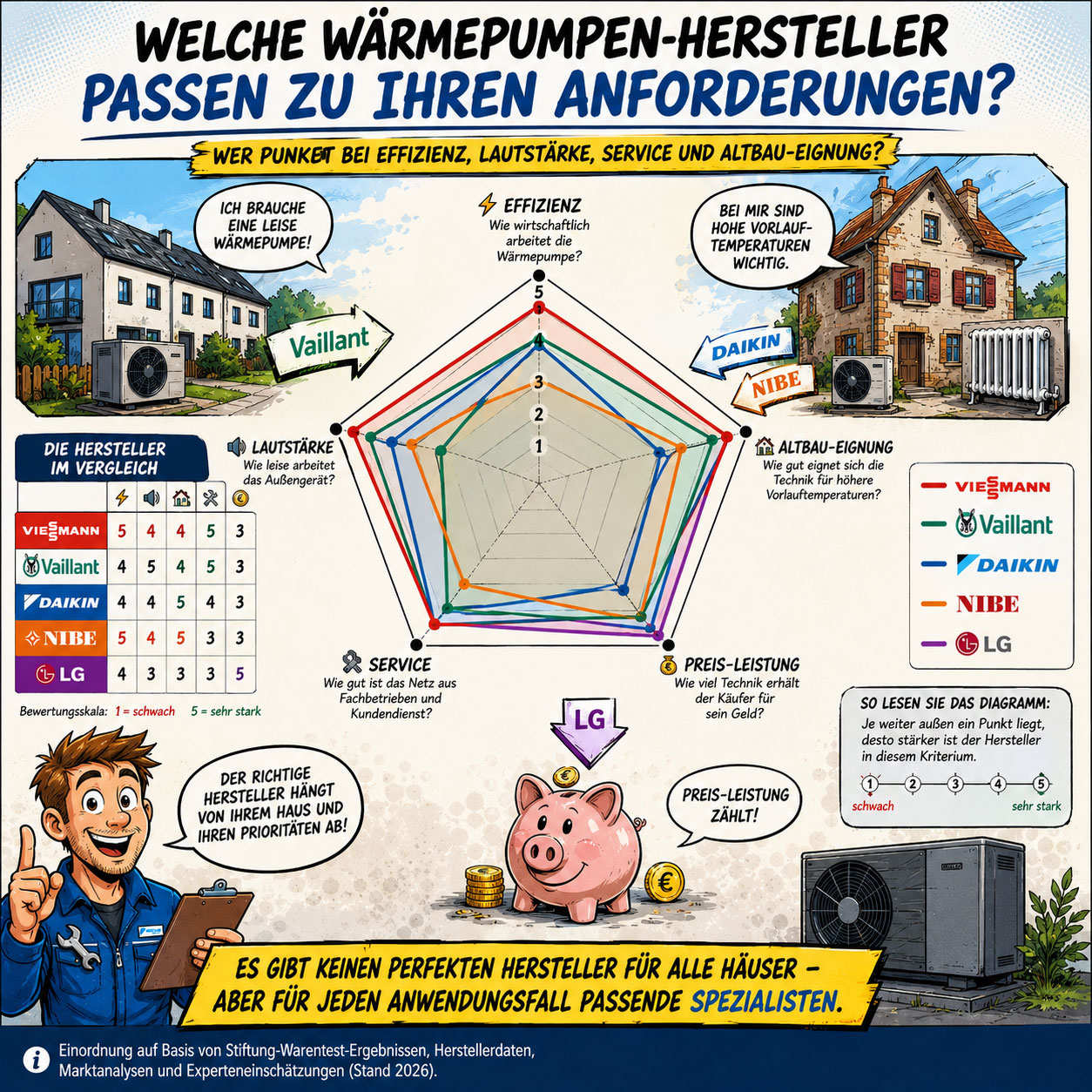 Welche Wärmepumpen-Hersteller passen zu ihren Anforderungen