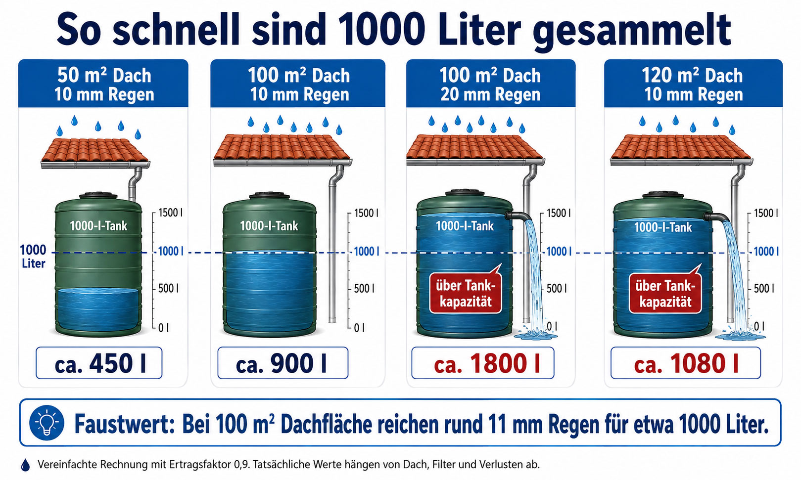 1000 Liter Rgenwasser sammeln
